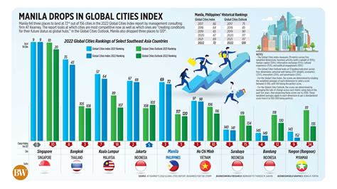 global cities in the philippines|Philippines: global cities index ranking Manila 2023 .